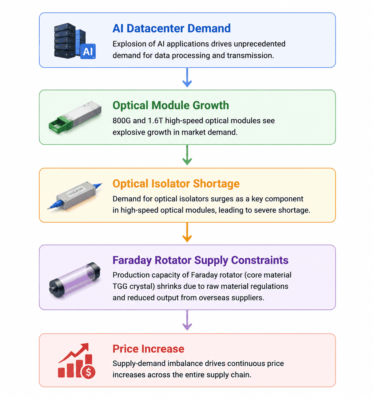Optical Isolator Market sa Krisis: Ang Optical Isolator Market sa Krisis: Ang