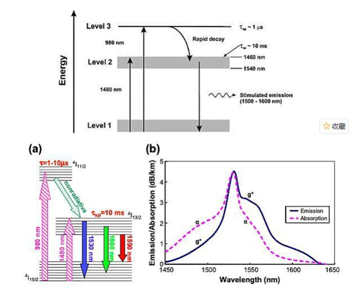 Erbium-Doped Fiber Amplifier (EDFA) para sa Optical Amplification Erbium-Doped Fiber Amplifier (EDFA) para sa Optical Amplification